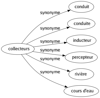 Synonyme de Collecteurs : Conduit Conduite Inducteur Percepteur Rivière Cours d'eau 