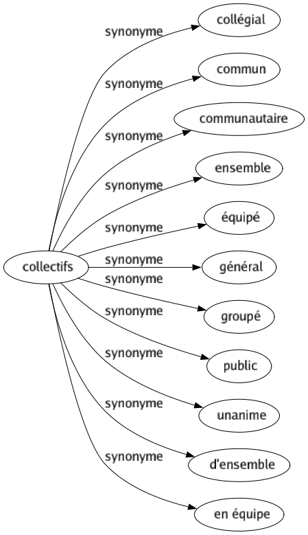 Synonyme de Collectifs : Collégial Commun Communautaire Ensemble Équipé Général Groupé Public Unanime D'ensemble En équipe 