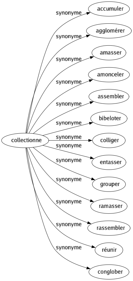 Synonyme de Collectionne : Accumuler Agglomérer Amasser Amonceler Assembler Bibeloter Colliger Entasser Grouper Ramasser Rassembler Réunir Conglober 