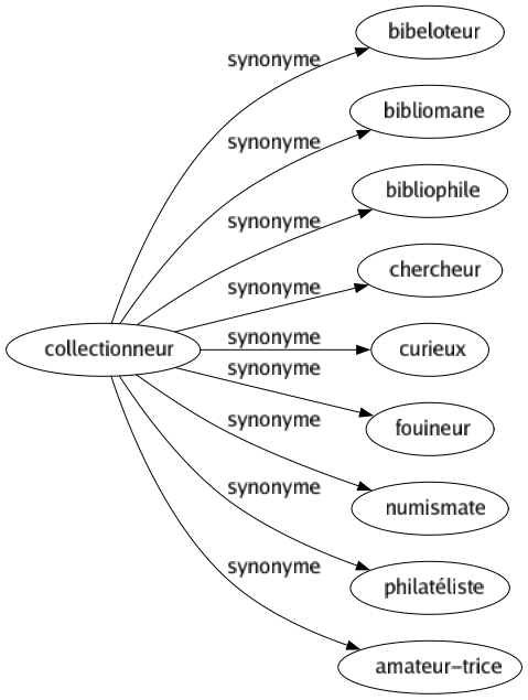 Synonyme de Collectionneur : Bibeloteur Bibliomane Bibliophile Chercheur Curieux Fouineur Numismate Philatéliste Amateur-trice 