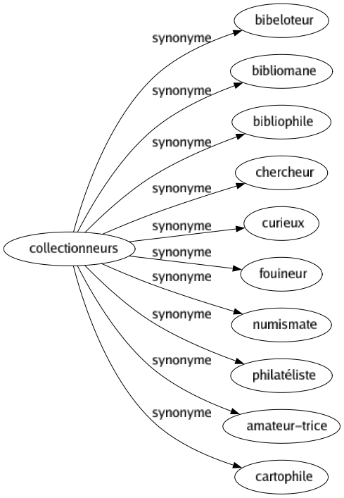 Synonyme de Collectionneurs : Bibeloteur Bibliomane Bibliophile Chercheur Curieux Fouineur Numismate Philatéliste Amateur-trice Cartophile 