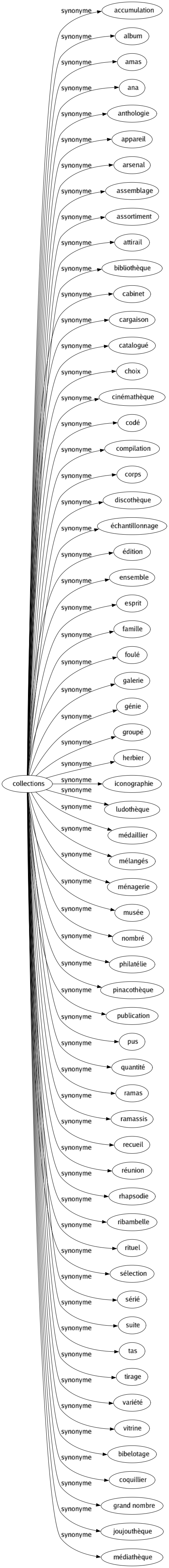 Synonyme de Collections : Accumulation Album Amas Ana Anthologie Appareil Arsenal Assemblage Assortiment Attirail Bibliothèque Cabinet Cargaison Catalogué Choix Cinémathèque Codé Compilation Corps Discothèque Échantillonnage Édition Ensemble Esprit Famille Foulé Galerie Génie Groupé Herbier Iconographie Ludothèque Médaillier Mélangés Ménagerie Musée Nombré Philatélie Pinacothèque Publication Pus Quantité Ramas Ramassis Recueil Réunion Rhapsodie Ribambelle Rituel Sélection Sérié Suite Tas Tirage Variété Vitrine Bibelotage Coquillier Grand nombre Joujouthèque Médiathèque 