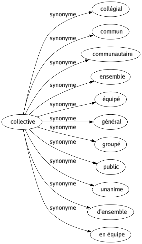 Synonyme de Collective : Collégial Commun Communautaire Ensemble Équipé Général Groupé Public Unanime D'ensemble En équipe 