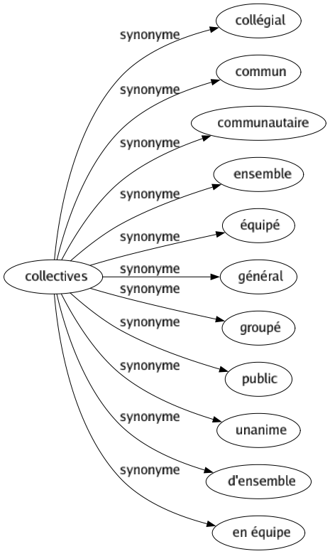 Synonyme de Collectives : Collégial Commun Communautaire Ensemble Équipé Général Groupé Public Unanime D'ensemble En équipe 