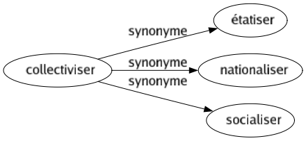 Synonyme de Collectiviser : Étatiser Nationaliser Socialiser 