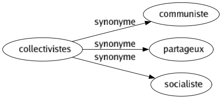 Synonyme de Collectivistes : Communiste Partageux Socialiste 