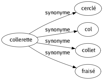 Synonyme de Collerette : Cerclé Col Collet Fraisé 