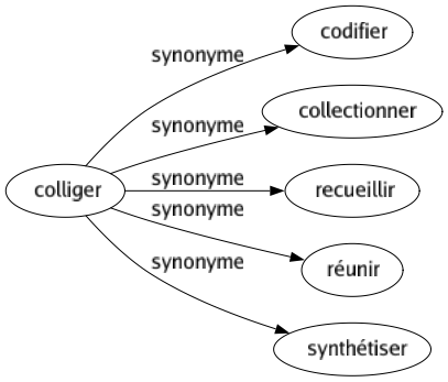 Synonyme de Colliger : Codifier Collectionner Recueillir Réunir Synthétiser 