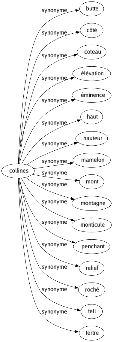 Synonyme de Collines : Butte Côté Coteau Élévation Éminence Haut Hauteur Mamelon Mont Montagne Monticule Penchant Relief Roché Tell Tertre 