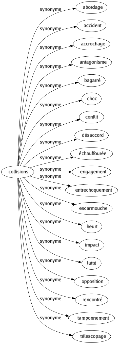 Synonyme de Collisions : Abordage Accident Accrochage Antagonisme Bagarré Choc Conflit Désaccord Échauffourée Engagement Entrechoquement Escarmouche Heurt Impact Lutté Opposition Rencontré Tamponnement Télescopage 