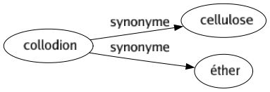 Synonyme de Collodion : Cellulose Éther 