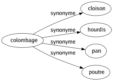 Synonyme de Colombage : Cloison Hourdis Pan Poutre 