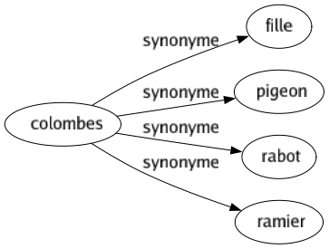 Synonyme de Colombes : Fille Pigeon Rabot Ramier 