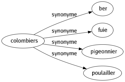 Synonyme de Colombiers : Ber Fuie Pigeonnier Poulailler 