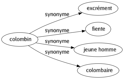 Synonyme de Colombin : Excrément Fiente Jeune homme Colombaire 