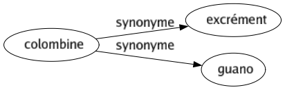 Synonyme de Colombine : Excrément Guano 