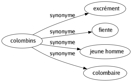 Synonyme de Colombins : Excrément Fiente Jeune homme Colombaire 