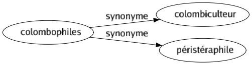 Synonyme de Colombophiles : Colombiculteur Péristéraphile 