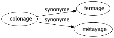 Synonyme de Colonage : Fermage Métayage 