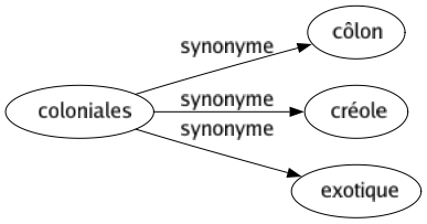 Synonyme de Coloniales : Côlon Créole Exotique 