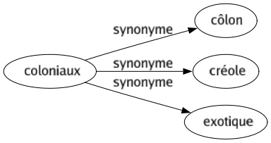 Synonyme de Coloniaux : Côlon Créole Exotique 