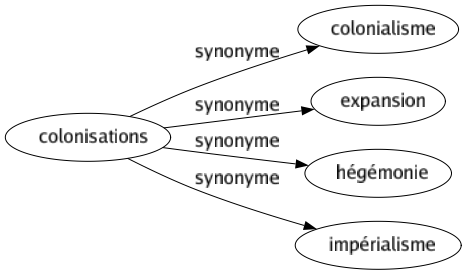 Synonyme de Colonisations : Colonialisme Expansion Hégémonie Impérialisme 