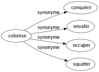 Synonyme de Colonise : Conquérir Envahir Occuper Squatter 