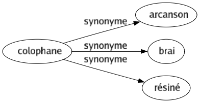 Synonyme de Colophane : Arcanson Brai Résiné 