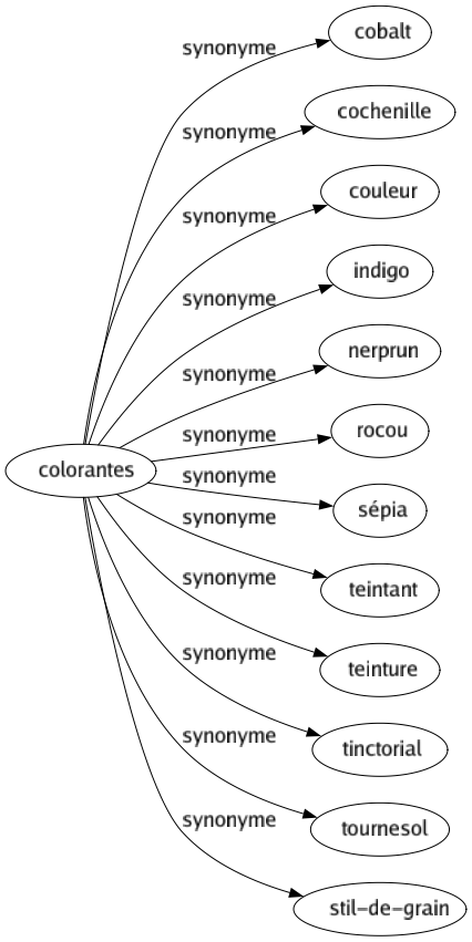 Synonyme de Colorantes : Cobalt Cochenille Couleur Indigo Nerprun Rocou Sépia Teintant Teinture Tinctorial Tournesol Stil-de-grain 