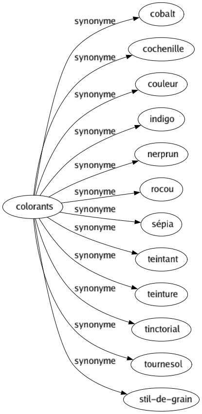 Synonyme de Colorants : Cobalt Cochenille Couleur Indigo Nerprun Rocou Sépia Teintant Teinture Tinctorial Tournesol Stil-de-grain 