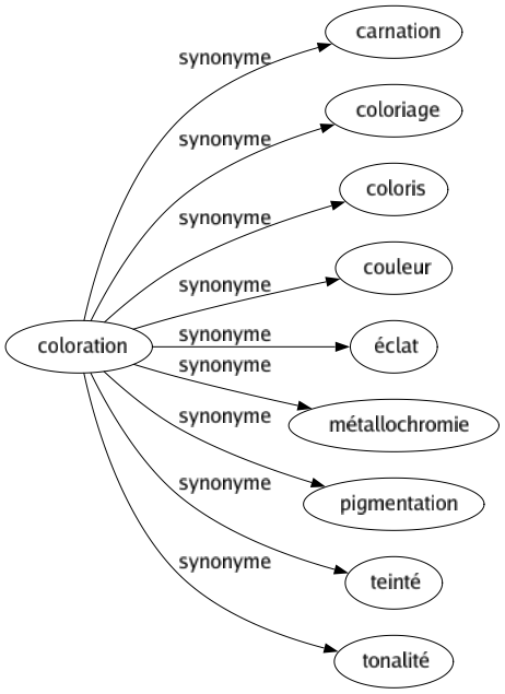 Synonyme de Coloration : Carnation Coloriage Coloris Couleur Éclat Métallochromie Pigmentation Teinté Tonalité 