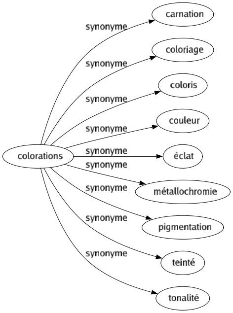 Synonyme de Colorations : Carnation Coloriage Coloris Couleur Éclat Métallochromie Pigmentation Teinté Tonalité 