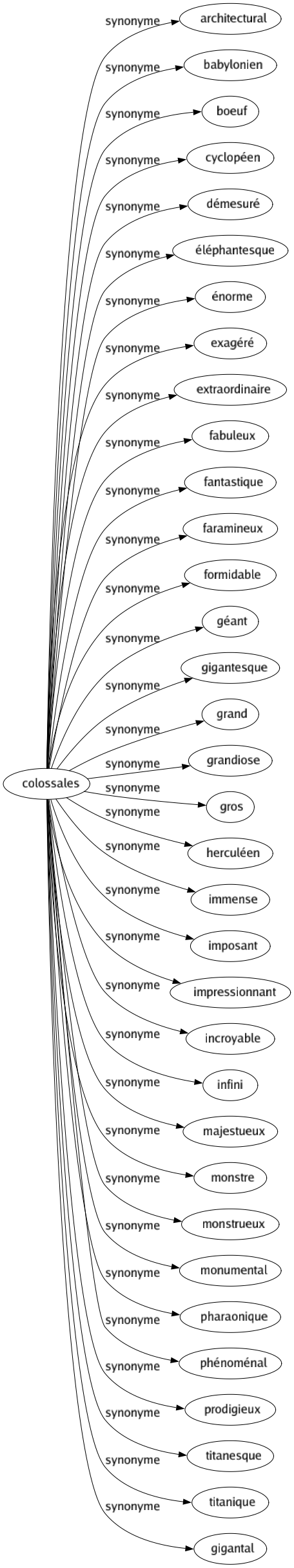 Synonyme de Colossales : Architectural Babylonien Boeuf Cyclopéen Démesuré Éléphantesque Énorme Exagéré Extraordinaire Fabuleux Fantastique Faramineux Formidable Géant Gigantesque Grand Grandiose Gros Herculéen Immense Imposant Impressionnant Incroyable Infini Majestueux Monstre Monstrueux Monumental Pharaonique Phénoménal Prodigieux Titanesque Titanique Gigantal 