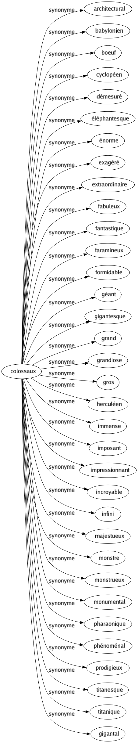 Synonyme de Colossaux : Architectural Babylonien Boeuf Cyclopéen Démesuré Éléphantesque Énorme Exagéré Extraordinaire Fabuleux Fantastique Faramineux Formidable Géant Gigantesque Grand Grandiose Gros Herculéen Immense Imposant Impressionnant Incroyable Infini Majestueux Monstre Monstrueux Monumental Pharaonique Phénoménal Prodigieux Titanesque Titanique Gigantal 