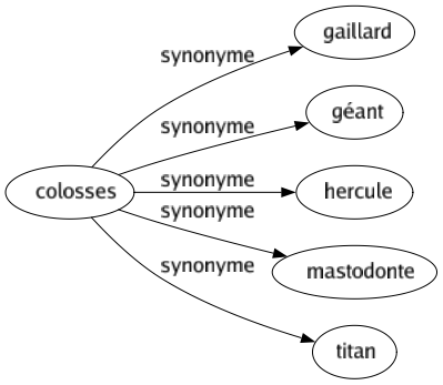 Synonyme de Colosses : Gaillard Géant Hercule Mastodonte Titan 