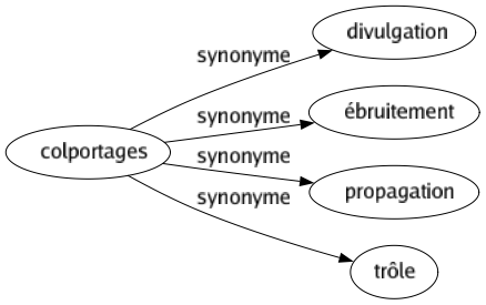 Synonyme de Colportages : Divulgation Ébruitement Propagation Trôle 