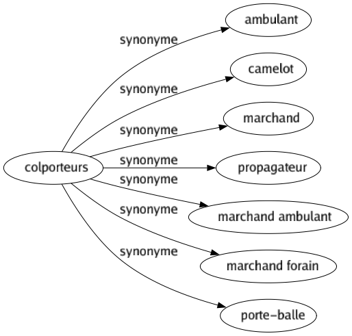 Synonyme de Colporteurs : Ambulant Camelot Marchand Propagateur Marchand ambulant Marchand forain Porte-balle 