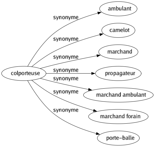 Synonyme de Colporteuse : Ambulant Camelot Marchand Propagateur Marchand ambulant Marchand forain Porte-balle 