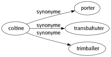 Synonyme de Coltine : Porter Transbahuter Trimballer 