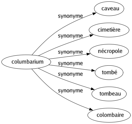 Synonyme de Columbarium : Caveau Cimetière Nécropole Tombé Tombeau Colombaire 