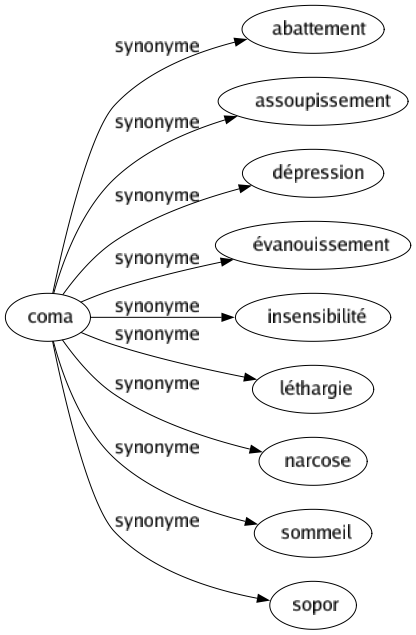 Synonyme de Coma : Abattement Assoupissement Dépression Évanouissement Insensibilité Léthargie Narcose Sommeil Sopor 