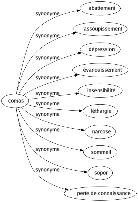 Synonyme de Comas : Abattement Assoupissement Dépression Évanouissement Insensibilité Léthargie Narcose Sommeil Sopor Perte de connaissance 