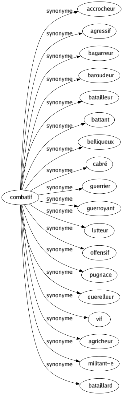 Synonyme de Combatif : Accrocheur Agressif Bagarreur Baroudeur Batailleur Battant Belliqueux Cabré Guerrier Guerroyant Lutteur Offensif Pugnace Querelleur Vif Agricheur Militant-e Bataillard 