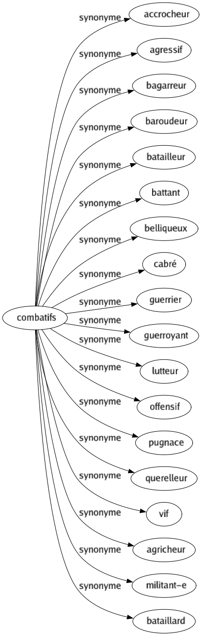 Synonyme de Combatifs : Accrocheur Agressif Bagarreur Baroudeur Batailleur Battant Belliqueux Cabré Guerrier Guerroyant Lutteur Offensif Pugnace Querelleur Vif Agricheur Militant-e Bataillard 