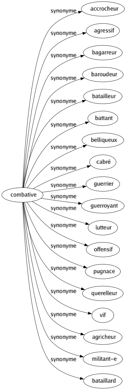 Synonyme de Combative : Accrocheur Agressif Bagarreur Baroudeur Batailleur Battant Belliqueux Cabré Guerrier Guerroyant Lutteur Offensif Pugnace Querelleur Vif Agricheur Militant-e Bataillard 