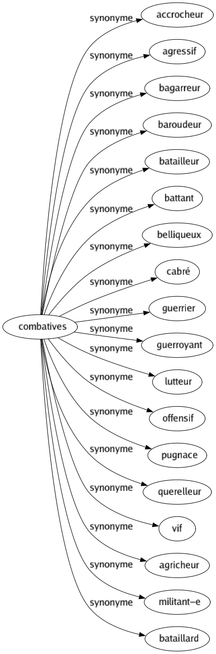 Synonyme de Combatives : Accrocheur Agressif Bagarreur Baroudeur Batailleur Battant Belliqueux Cabré Guerrier Guerroyant Lutteur Offensif Pugnace Querelleur Vif Agricheur Militant-e Bataillard 