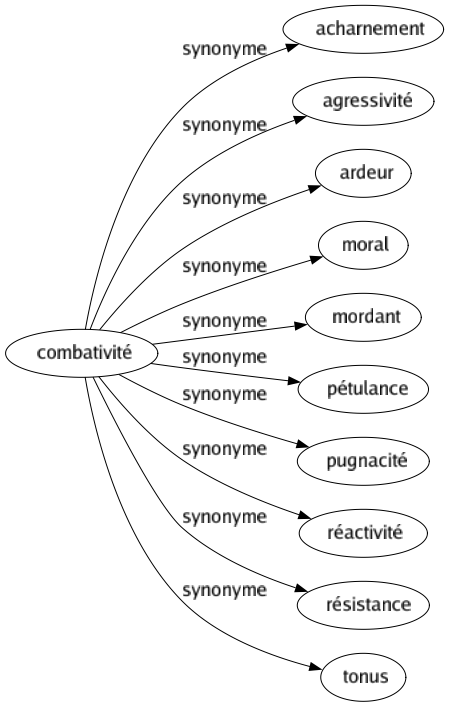 Synonyme de Combativité : Acharnement Agressivité Ardeur Moral Mordant Pétulance Pugnacité Réactivité Résistance Tonus 