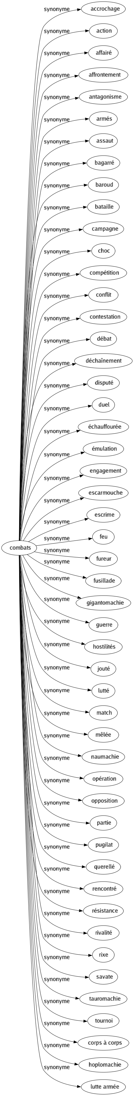 Synonyme de Combats : Accrochage Action Affairé Affrontement Antagonisme Armés Assaut Bagarré Baroud Bataille Campagne Choc Compétition Conflit Contestation Débat Déchaînement Disputé Duel Échauffourée Émulation Engagement Escarmouche Escrime Feu Fureur Fusillade Gigantomachie Guerre Hostilités Jouté Lutté Match Mêlée Naumachie Opération Opposition Partie Pugilat Querellé Rencontré Résistance Rivalité Rixe Savate Tauromachie Tournoi Corps à corps Hoplomachie Lutte armée 