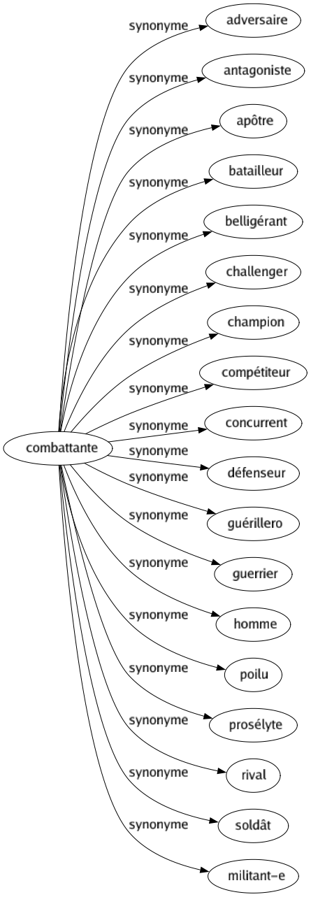 Synonyme de Combattante : Adversaire Antagoniste Apôtre Batailleur Belligérant Challenger Champion Compétiteur Concurrent Défenseur Guérillero Guerrier Homme Poilu Prosélyte Rival Soldât Militant-e 