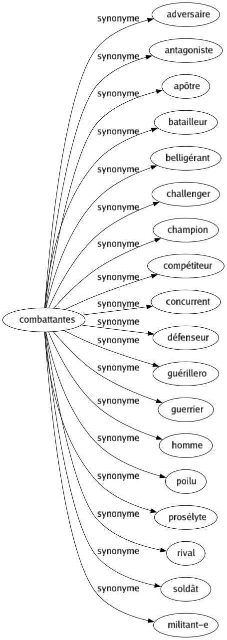 Synonyme de Combattantes : Adversaire Antagoniste Apôtre Batailleur Belligérant Challenger Champion Compétiteur Concurrent Défenseur Guérillero Guerrier Homme Poilu Prosélyte Rival Soldât Militant-e 